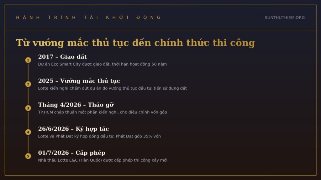 Hành trình tái khởi động dự án Lotte Eco Smart City Thủ Thiêm